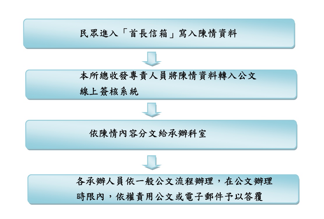 首長信箱信件處理流程