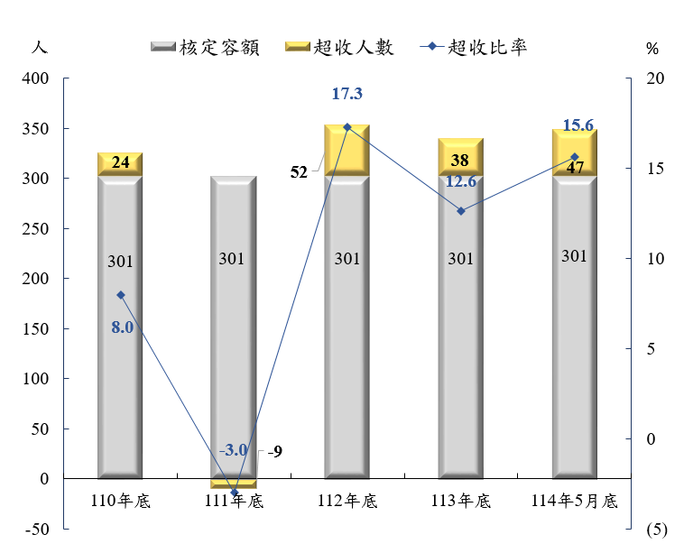 超收人數及比率