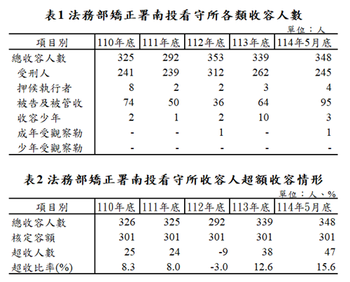 各類收容人數