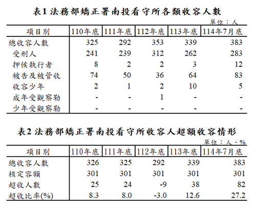 各類收容人數