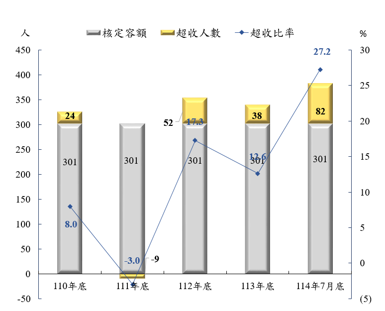 超收人數及比率