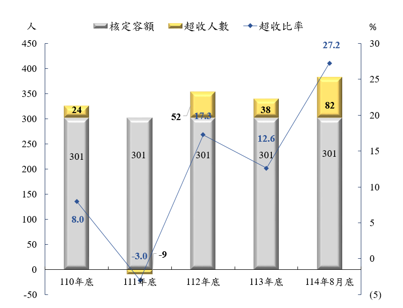 超收人數及比率