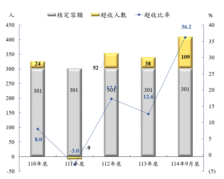 超收人數及比率