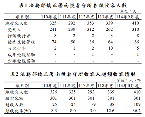 各類收容人數
