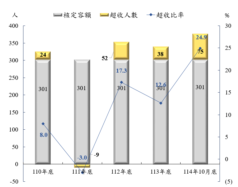 超收人數及比率