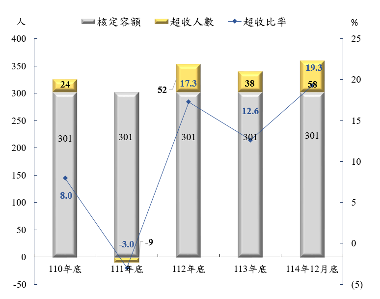超收人數及比率