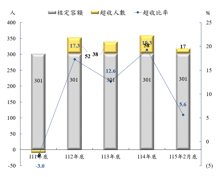 超收人數及比率