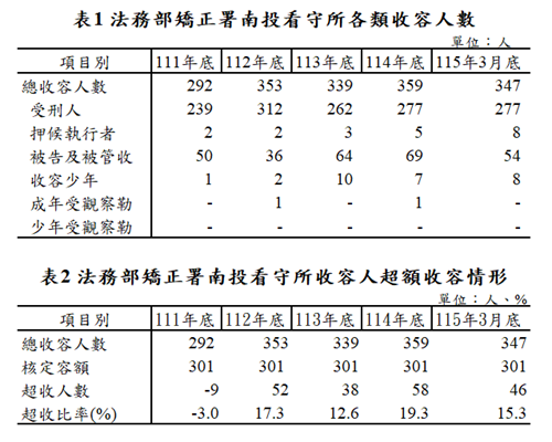 各類收容人數