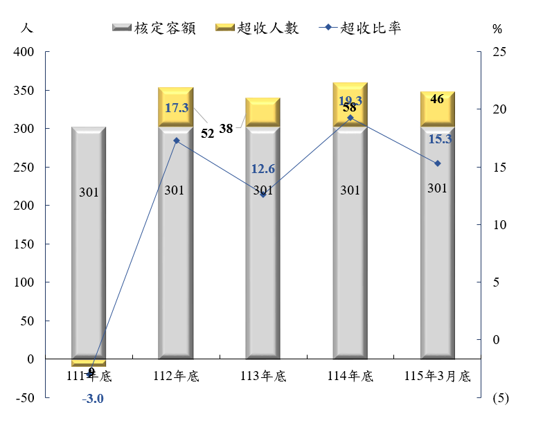 超收人數及比率